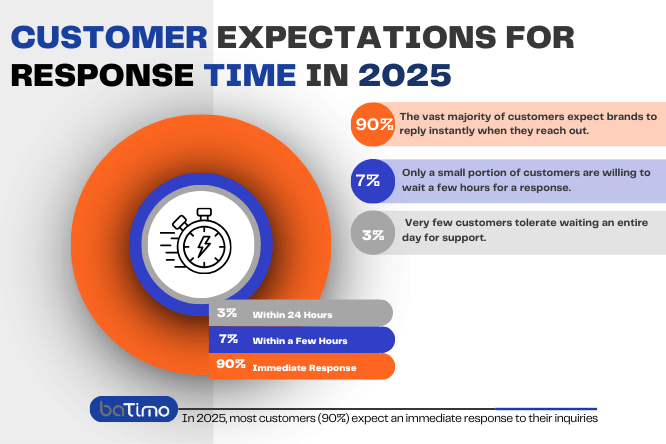 Pie chart showing customer expectations for response time: 90% want an immediate response, 7% within a few hours, and 3% within 24 hours.